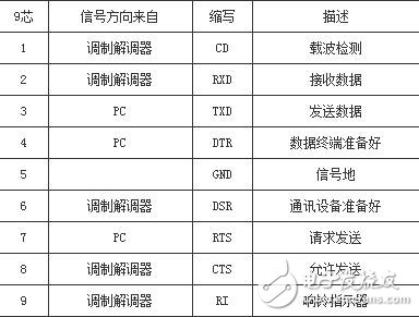 RS232串口通信的傳輸格式和接收過程