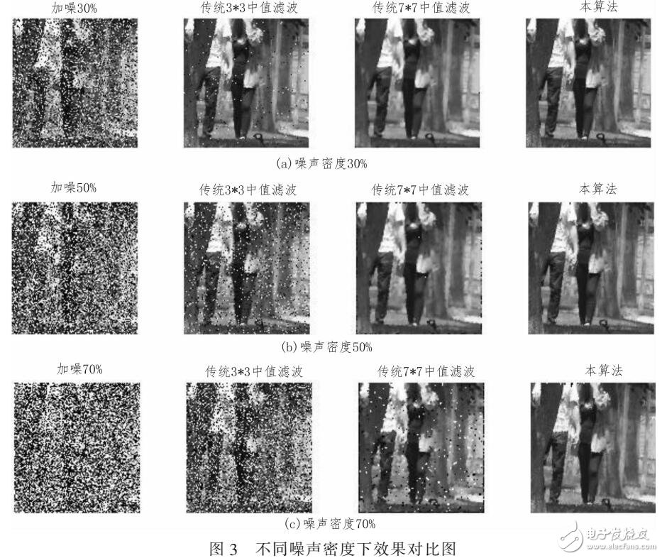 一種在3*3濾波窗口下快速去燥算法