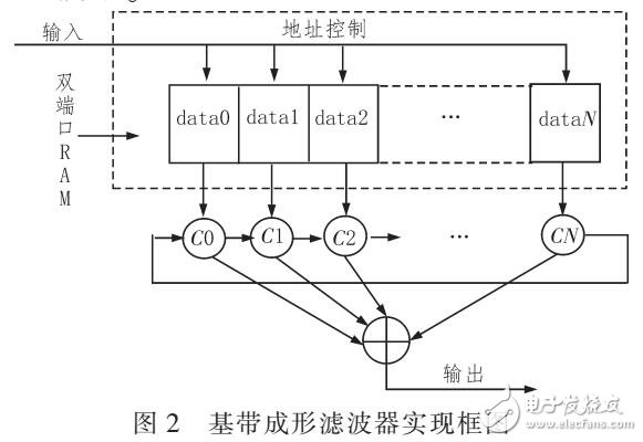 多速率信號處理系統(tǒng)（通過FPGA設(shè)計）