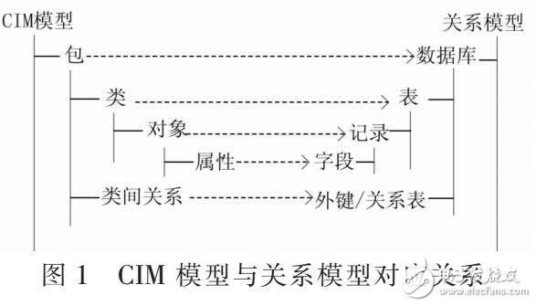 基于電力系統(tǒng)CIM模型研究