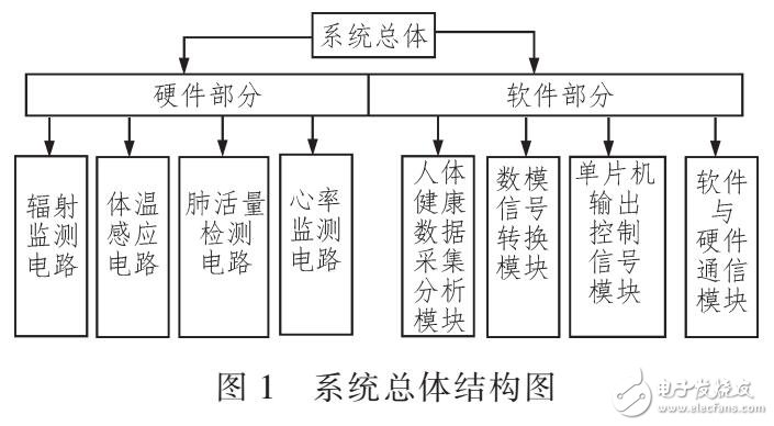 基于STM32單片機(jī)的高精度人體健康參數(shù)測試儀