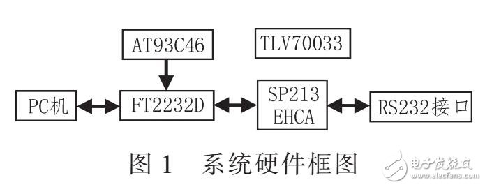 USB-RS232高速數(shù)據(jù)傳輸系統(tǒng)(ET2232D配置)
