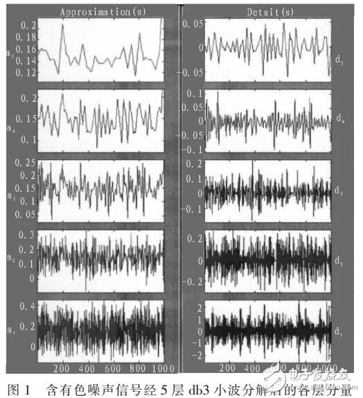 電子測(cè)量系統(tǒng)進(jìn)行信號(hào)處理應(yīng)用
