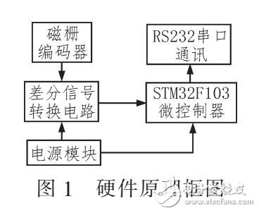 磁柵位移傳感器的角度測(cè)量裝置（STM32F103為核心）