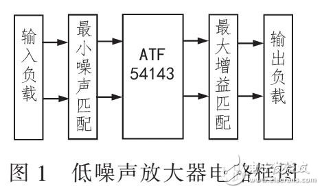 實現(xiàn)LNA低噪聲高增益放大器設(shè)計（ATF54143）