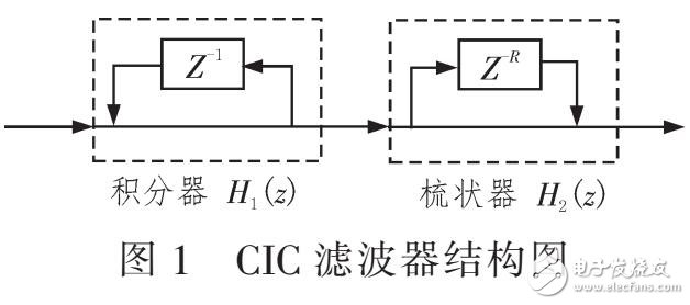 信號頻率參數(shù)的準確估計（CIC與MAD結合）