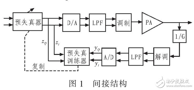 一種QRD-LS與單路計算方法的預(yù)失真方法