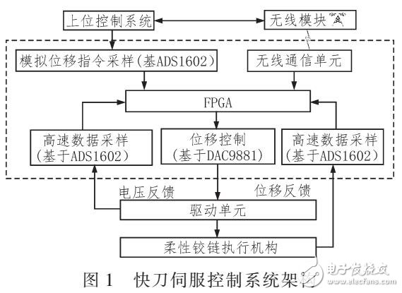快刀伺服控制器信號完整性設計研究(基于HYPERLYNX仿真)