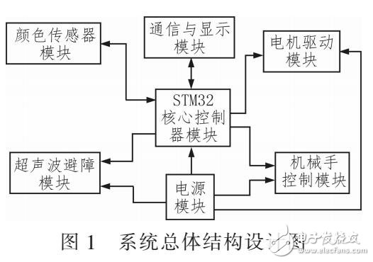 基于顏色識(shí)別的智能搬運(yùn)機(jī)器人設(shè)計(jì)(STM32控制核心)