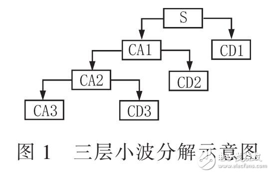 一種改進(jìn)的閾值函數(shù)方法（通過MATLAB仿真）