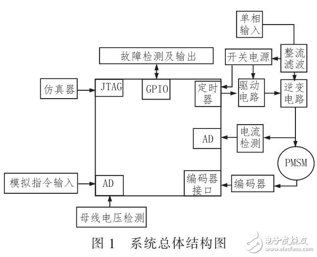 基于STM32F103VBT6的容錯型逆變器設(shè)計