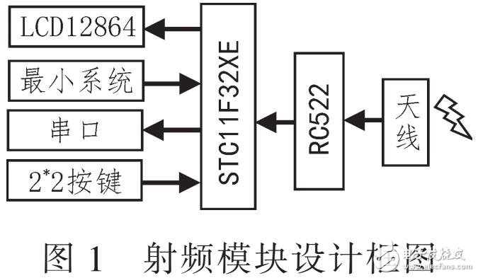 基于RFID智能家居模擬系統(tǒng)設(shè)計（采用AT89C52）