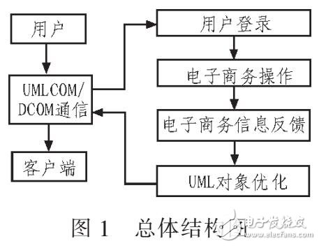 基于UML設計實現(xiàn)電子商務系統(tǒng)