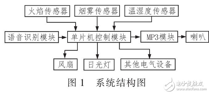 基于單片機(jī)和語(yǔ)音識(shí)別設(shè)計(jì)智能家居語(yǔ)音控制系統(tǒng)