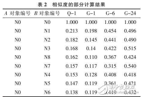 一中余弦相似度的改進(jìn)方法