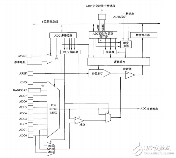 第13章  ATMEGA16_L_的模數(shù)轉換器使用
