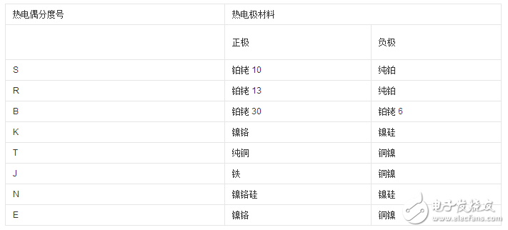 常用熱電偶型號