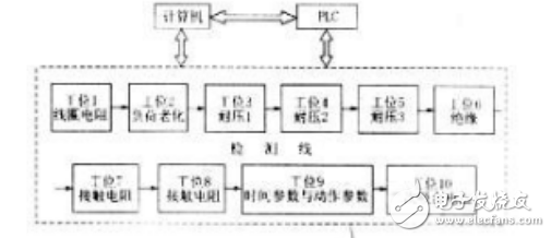 　　電磁繼電器（本文中均指直流勵(lì)磁的電磁繼電器）由于其電磁機(jī)構(gòu)與機(jī)械結(jié)構(gòu)的特性，在閉合過程中，會(huì)出現(xiàn)兩次吸合的現(xiàn)象。當(dāng)繼電器發(fā)生一次吸合時(shí)，動(dòng)靜觸頭雖然已經(jīng)閉合，但閉合不緊密，容易受到外界干擾而發(fā)生誤動(dòng)作。另外，繼電器觸頭的接觸電阻在一次吸合時(shí)遠(yuǎn)遠(yuǎn)大于二次吸合時(shí)的接觸電阻，大大削弱了繼電器的帶載能力。因此，二次吸合電壓是繼電器制造與應(yīng)用中非常重要的一項(xiàng)電氣指標(biāo)。  　　二次吸合現(xiàn)象  　　當(dāng)電磁繼電器線圈上電，隨勵(lì)磁線圈電流的增大，首先出現(xiàn)一次動(dòng)靜觸頭的不實(shí)閉合（如圖1a），此時(shí)彈簧拉力、電磁引力和動(dòng)觸頭彈簧片彈力達(dá)到平衡。隨著勵(lì)磁電流繼續(xù)增大到某一值，電磁力使連接動(dòng)觸頭的簧片發(fā)生彈性變形，銜鐵繼續(xù)向電磁線圈鐵心移動(dòng)并最大限度緊密接觸，形成的動(dòng)靜觸頭的更可靠接觸，稱之為二次吸合。  關(guān)于電磁繼電器二次吸合電壓技術(shù)研究 　　當(dāng)改變繼電器勵(lì)磁電壓時(shí)，使繼電器發(fā)生觸頭初次閉合時(shí)（不實(shí)閉合）的勵(lì)磁線圈兩端電壓稱為一次吸合電壓，發(fā)生二次吸合時(shí)的電壓稱為二次吸合電壓。以前，二次吸合電壓的測量只限于軍品，隨著對(duì)繼電器要求的提高，許多民用場合也要求標(biāo)定電磁繼電器二次吸合電壓。因此，一些繼電器生產(chǎn)廠的企業(yè)內(nèi)部標(biāo)準(zhǔn)將繼電器二次吸合電壓作為出廠檢驗(yàn)的考核指標(biāo)之一。由河北工業(yè)大學(xué)電器研究所與廈門宏發(fā)電聲有限公司聯(lián)合研制的115F型繼電器自動(dòng)檢測線中的第十工位為二次吸合電壓檢測工位。如圖2。  關(guān)于電磁繼電器二次吸合電壓技術(shù)研究 　　PLC控制機(jī)械手將待檢測的繼電器放到檢測生產(chǎn)線，并控制傳送帶運(yùn)行，到位后停車并向計(jì)算機(jī)發(fā)送檢測信號(hào)，計(jì)算機(jī)控制檢測設(shè)備檢測并紀(jì)錄數(shù)據(jù)，判斷是否合格，并將合格信號(hào)送到PLC，最后由PLC分檢合格與不合格產(chǎn)品。  　　繼電器吸合時(shí)勵(lì)磁電流動(dòng)態(tài)過程分析  　　直流勵(lì)磁繼電器的電磁機(jī)構(gòu)主要是直流電磁鐵。當(dāng)線圈中通入勵(lì)磁電流，電磁鐵回路中產(chǎn)生密集的磁通。該磁通作用于銜鐵，使銜鐵受到電磁吸力的作用而產(chǎn)生位移。圖3為直流電磁鐵簡易模型。  　　關(guān)于電磁繼電器二次吸合電壓技術(shù)研究 　?。?）動(dòng)觸頭與靜觸頭接觸，阻礙了銜鐵運(yùn)動(dòng)，氣隙不能繼續(xù)減小，減小，勵(lì)磁電流又上升。如圖4bc段。  　　（3）勵(lì)磁電流繼續(xù)增大，當(dāng)電磁力足以克服釋放彈簧拉力與連接動(dòng)觸頭的彈簧片彈力之和時(shí)，彈簧片彎曲，銜鐵繼續(xù)向電磁鐵移動(dòng)，使勵(lì)磁電流又一次產(chǎn)生突降。如圖4cd段。  　?。?）銜鐵與鐵心緊密接觸，氣隙長度達(dá)最小值，減小，勵(lì)磁電流上升，最終勵(lì)磁回路平衡，方程式變?yōu)閁=iR。如圖4de段。  　　根據(jù)上述分析，繼電器的兩次吸合對(duì)應(yīng)勵(lì)磁電流的兩次突然下降，通過檢測勵(lì)磁電流的兩次下降，可以檢測繼電器的二次吸合電壓。  關(guān)于電磁繼電器二次吸合電壓技術(shù)研究 　  繼電器二次吸合電壓測量系統(tǒng)原理  　　本系統(tǒng)分為計(jì)算機(jī)、可調(diào)電源和信號(hào)處理電路三部分。可調(diào)電源的電壓輸出可由計(jì)算機(jī)控制?？烧{(diào)電源給繼電器勵(lì)磁線圈供電，通過檢流電路將電流信號(hào)轉(zhuǎn)換為電壓信號(hào)。電壓信號(hào)經(jīng)過信號(hào)處理電路處理。信號(hào)處理包括：信號(hào)放大，然后進(jìn)行微分，使在電流下降處出現(xiàn)兩個(gè)脈沖，用電壓比較電路將脈沖標(biāo)準(zhǔn)化為數(shù)字脈沖，之后送到觸發(fā)保持電路將脈沖信號(hào)保持。用計(jì)算機(jī)控制可調(diào)電源，以一定速率給勵(lì)磁線圈線性加壓，同時(shí)監(jiān)視脈沖出現(xiàn)的時(shí)刻，記錄第二個(gè)脈沖出現(xiàn)時(shí)的電壓，此電壓值即為二次吸合電壓。系統(tǒng)框圖如圖5所示。  關(guān)于電磁繼電器二次吸合電壓技術(shù)研究 　　 信號(hào)處理硬件電路設(shè)計(jì)  　　本系統(tǒng)中的信號(hào)處理電路是本系統(tǒng)的關(guān)鍵部分，它由檢流電路、反向放大電路、微分電路、電壓比較電路和觸發(fā)保持電路5部分組成。  　?。?）檢流電路主要用于檢測繼電器勵(lì)磁回路電流，可用檢流電阻或電流互感器等實(shí)現(xiàn)。如用檢流電阻，要求串入的檢流電阻對(duì)回路電流不能造成太大影響，所以檢流電阻應(yīng)盡量小。  　　（2）放大電路一般繼電器勵(lì)磁電流都不大（最大幾十mA），所以檢流電路輸出的電壓信號(hào)很小，要經(jīng)過一級(jí)放大。本系統(tǒng)采用ICL7650芯片，組成放大倍數(shù)為14的放大電路。5信號(hào)處理硬件電路設(shè)計(jì)本系統(tǒng)中的信號(hào)處理電路是本系統(tǒng)的關(guān)鍵部分，它由檢流電路、反向放大電路、微分電路、電壓比較電路和觸發(fā)保持電路5部分組成。  　?。?）微分電路采用OP37芯片組成微分電路，對(duì)放大電路輸出信號(hào)微分，在勵(lì)磁電流下降時(shí)刻對(duì)應(yīng)出現(xiàn)脈沖。（4）電壓比較電路本部分選用LM339芯片組成電壓比較電路，其作用是將微分電路產(chǎn)生的脈沖標(biāo)準(zhǔn)化為幅值為5V的脈沖。（5）觸發(fā)保持電路本部分由反向器7404、J-K觸發(fā)器74LS112和雙D觸發(fā)器7474組成，其中D觸發(fā)器接成移位寄存器的形式。本電路作用是在勵(lì)磁電流下降時(shí)刻向計(jì)算機(jī)提供上升沿電平變化。計(jì)算機(jī)根據(jù)電平變化信號(hào)判斷繼電器的吸合動(dòng)作。信號(hào)處理過程如圖6。工作要處理，因此采用了硬件定時(shí)中斷處理的方法。軟件處理過程如圖7　關(guān)于電磁繼電器二次吸合電壓技術(shù)研究 關(guān)于電磁繼電器二次吸合電壓技術(shù)研究  　　 軟件設(shè)計(jì)  　　計(jì)算機(jī)采用C語言編程，對(duì)于檢測二次吸合電壓工位來說，主要任務(wù)是控制可調(diào)電源以一定速度給試品線圈加壓，并反復(fù)讀取觸發(fā)保持電路的電平（UD1、UD2）變化信息。由于計(jì)算機(jī)還有其他工位的工作要處理，因此采用了硬件定時(shí)中斷處理的方法。軟件處理過程如圖7。  　　 結(jié)論          應(yīng)用本系統(tǒng)可以精確、簡便地測量繼電器（直流勵(lì)磁）的二次吸合電壓。由于采用計(jì)算機(jī)控制，可以方便地與其它自動(dòng)化設(shè)備接口，適用于工業(yè)在線測量。本系統(tǒng)在廈門宏發(fā)公司應(yīng)用，效果良好。