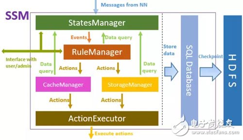 HDFS優(yōu)化面臨新挑戰(zhàn),如何按照數(shù)據(jù)冷熱程度進行分層存儲
