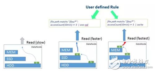 HDFS優(yōu)化面臨新挑戰(zhàn),如何按照數(shù)據(jù)冷熱程度進行分層存儲