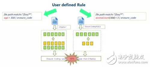 HDFS優(yōu)化面臨新挑戰(zhàn),如何按照數(shù)據(jù)冷熱程度進行分層存儲