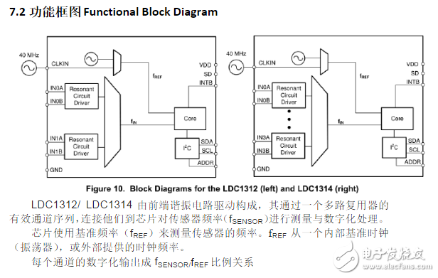 ldc1314芯片工作原理、引腳參數(shù)及其應用例程詳解