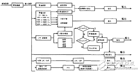 混合激勵線性預(yù)測（MELP）聲碼器算法解析