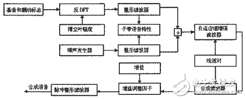 混合激勵線性預(yù)測（MELP）聲碼器算法解析