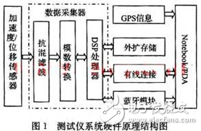 DSP高速列車測振儀設(shè)計(jì)方案