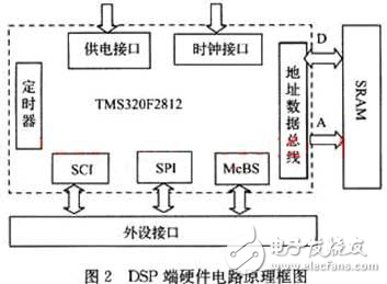 DSP高速列車測振儀設(shè)計(jì)方案