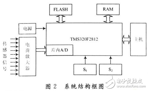 基于DSP的設(shè)計方案所形成的踏面擦傷檢測系統(tǒng)解析