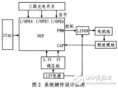 基于DSP的自動避障小車的設(shè)計方案
