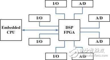 開發(fā)嵌入式系統(tǒng)自行設計或使用現(xiàn)成平臺的對比闡述