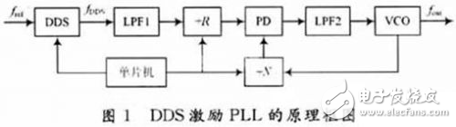 高性能頻率合成器的設(shè)計(jì)方案解析