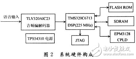 DSP嵌入式說話人識別系統(tǒng)的設計方案