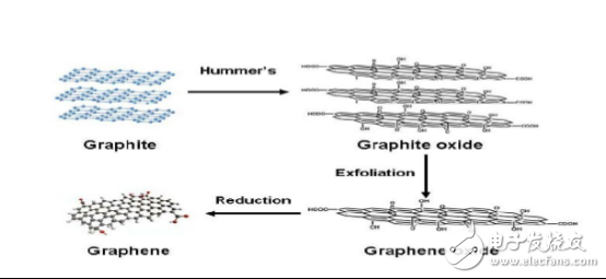 石墨烯原材料選擇、制備及應用