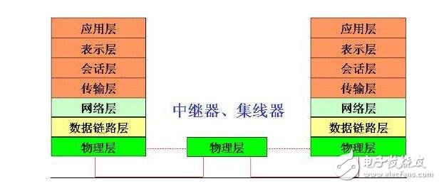 網絡層協(xié)議有哪些