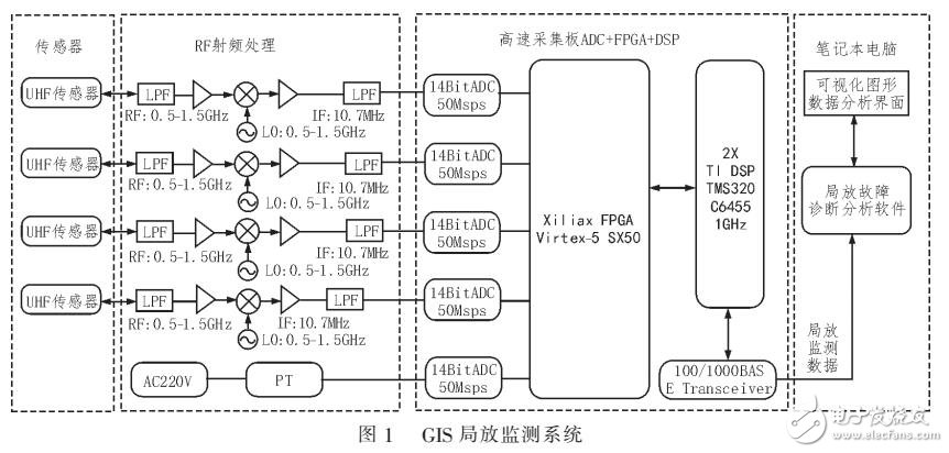 一種GIS在線局部放電監(jiān)測(cè)系統(tǒng)