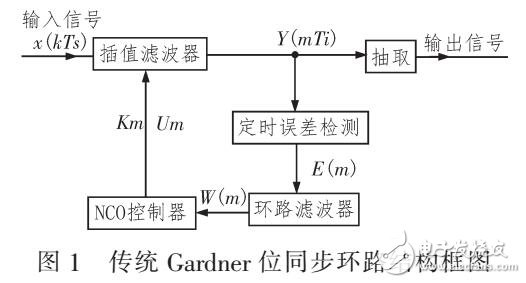 降抖動的位同步環(huán)路設(shè)計(GARDNER)