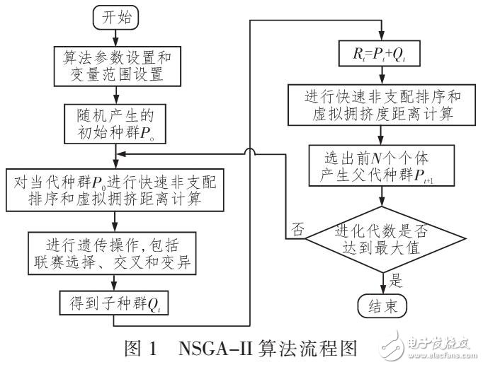基于NSGA-II算法電力系統(tǒng)動態(tài)調(diào)度設(shè)計