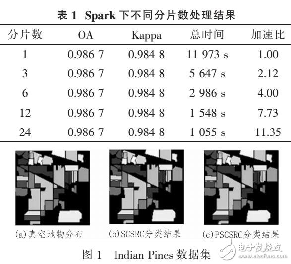 一種Spark高光譜遙感圖像稀疏表分類并行化方法