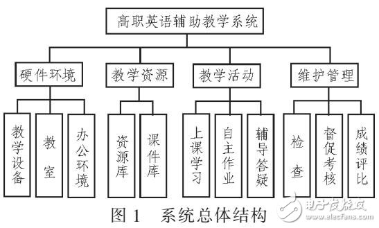 基于校園網(wǎng)絡(luò)的高職英語輔助教學(xué)系統(tǒng)設(shè)計(jì)