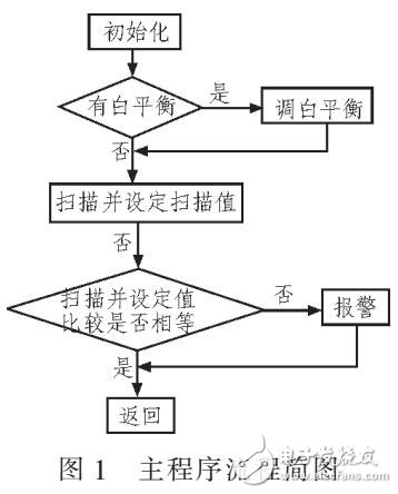 基于單片機(jī)圖書整理檢錯(cuò)系統(tǒng)設(shè)計(jì)