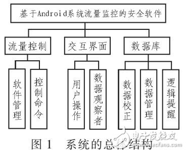 基于Android系統(tǒng)流量監(jiān)控設(shè)計(jì)