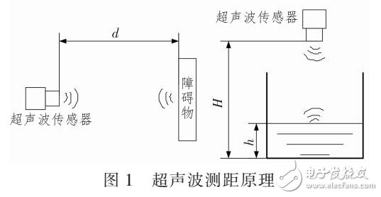 基于超聲波測(cè)距系統(tǒng)設(shè)計(jì)