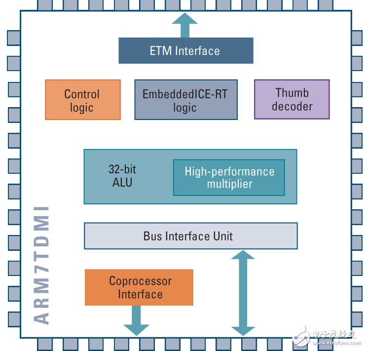 stm32，arm9和arm11三者的區(qū)別