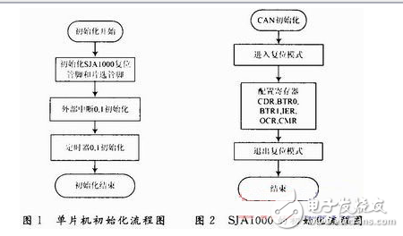 基于CAN總線技術(shù)的智能繼電器的研究與設(shè)計