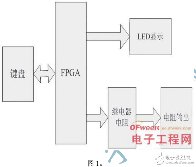 基于FPGA的可編程電阻系統(tǒng)的設(shè)計與實現(xiàn)