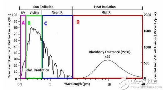 光伏組件的背板紫外老化問(wèn)題的深度分析