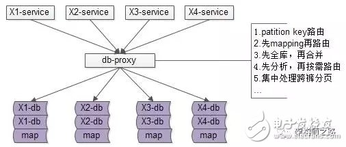 詳解數(shù)據(jù)庫(kù)中間件的作用